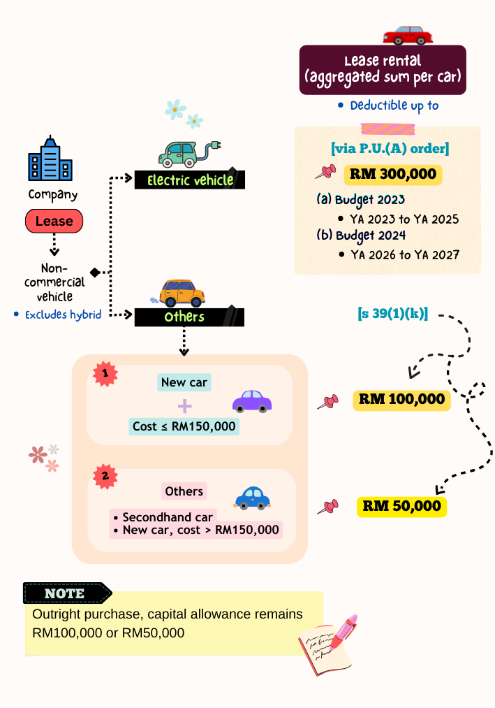 Electric vehicle lease rental 税醒讲堂 SMC Matahari